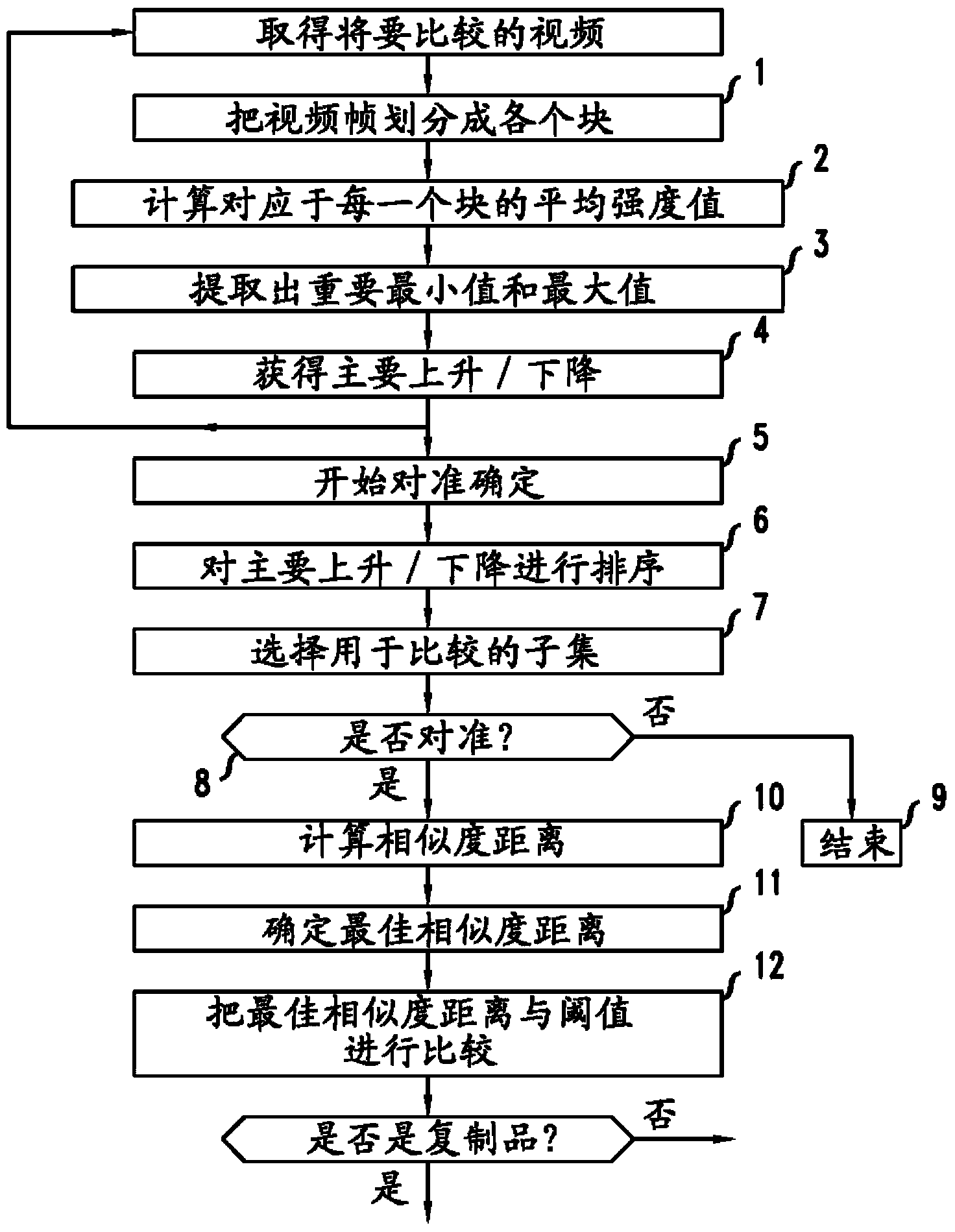 Method and apparatus for comparing videos