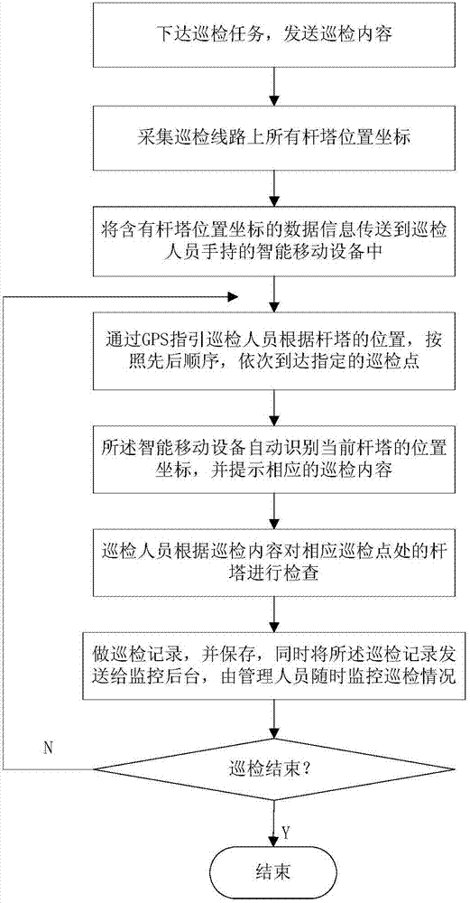 Intelligent inspection method for transmission line