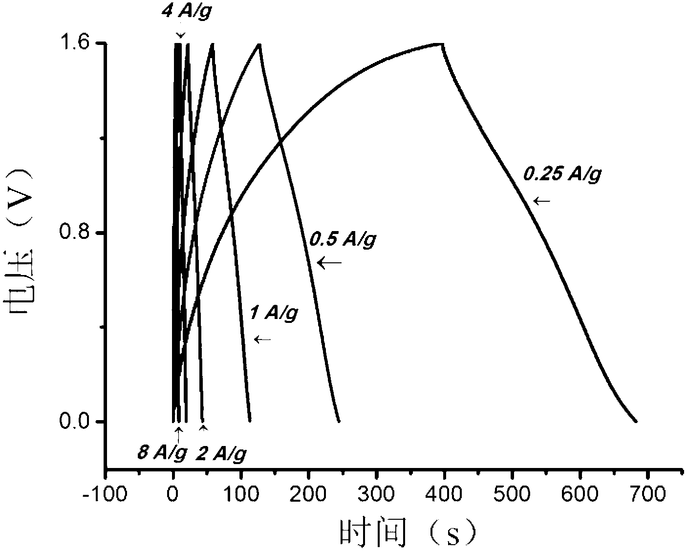 Water system neutral electrolyte-based asymmetric supercapacitor and preparation method thereof