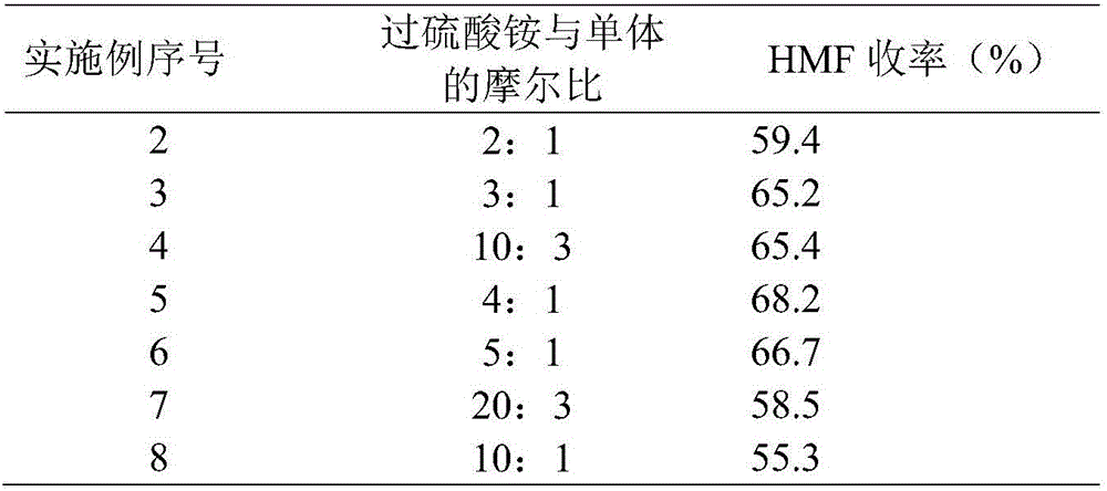 Method for sulfonated polyaniline catalytic synthesis of 5-hydroxymethylfurfural from carbohydrates