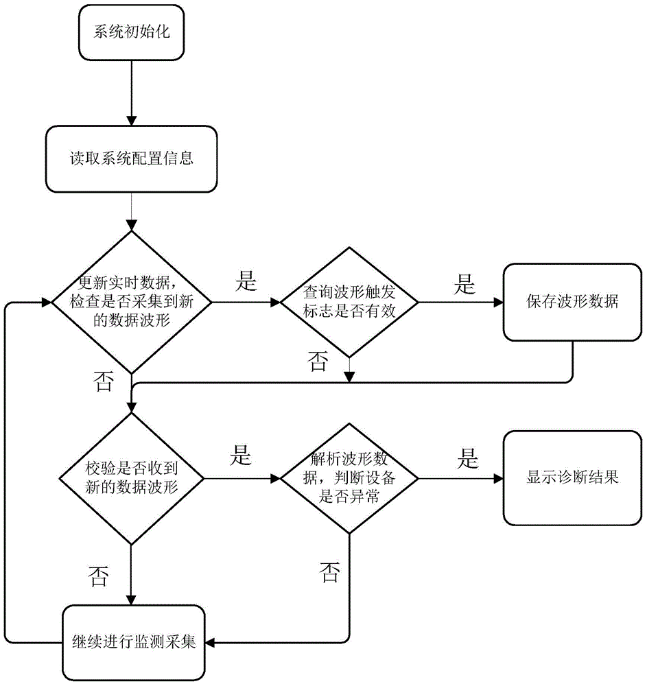 Switchgear spring operating mechanism fault diagnostic method