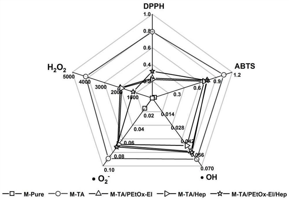 A hemodialysis membrane for intervening oxidative stress and anticoagulation, its preparation method and application