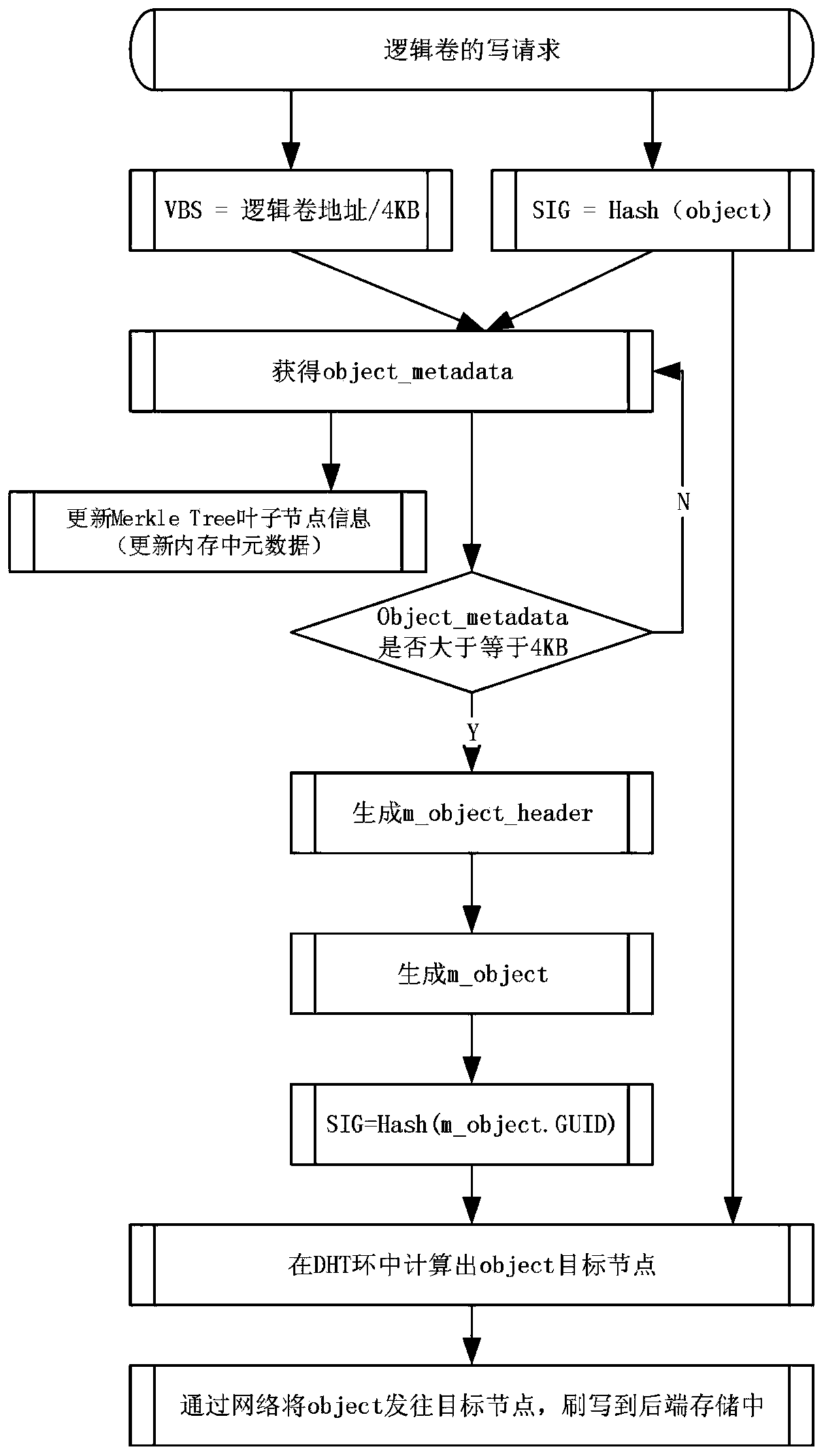 Metadata management method in distributed object storage