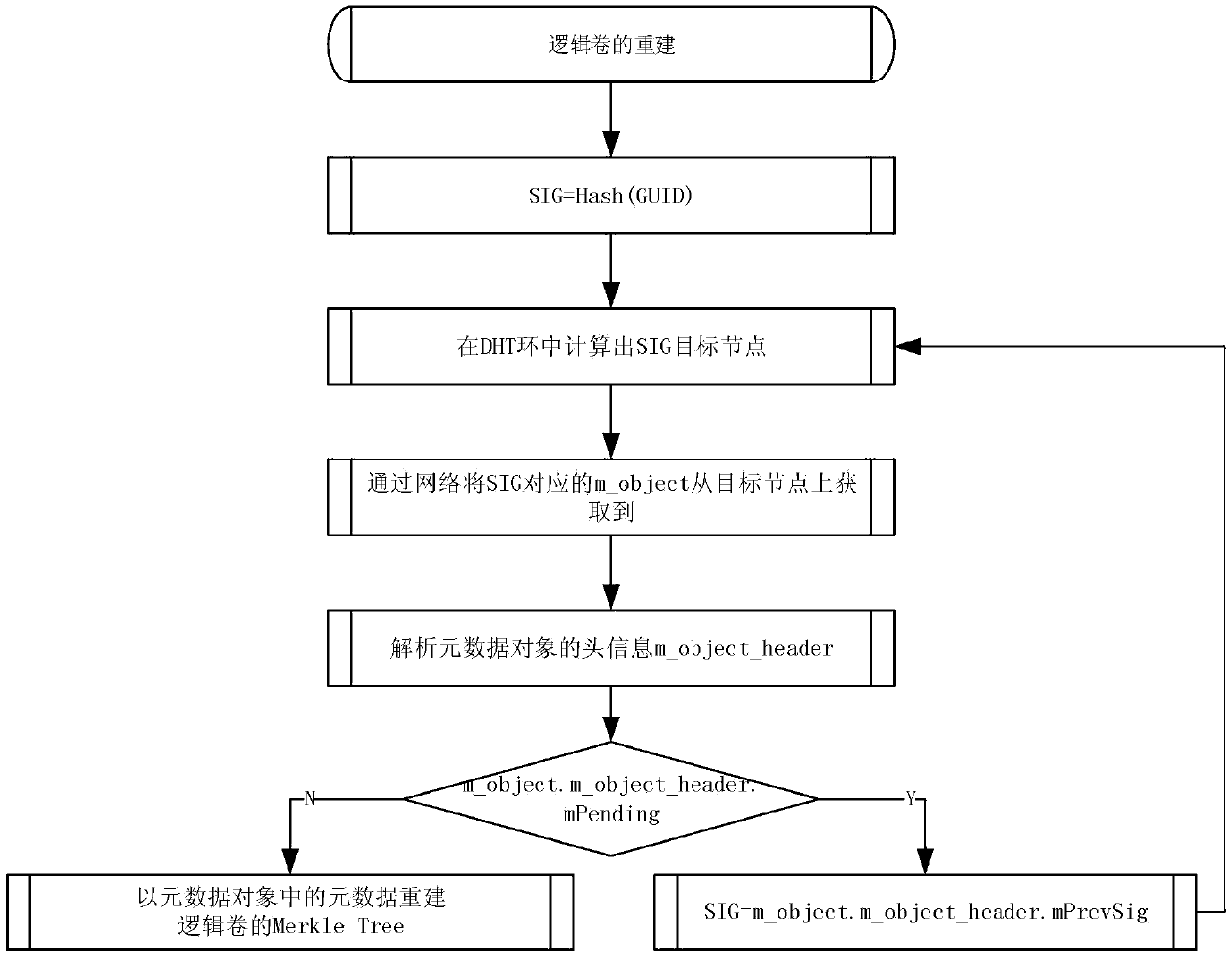 Metadata management method in distributed object storage