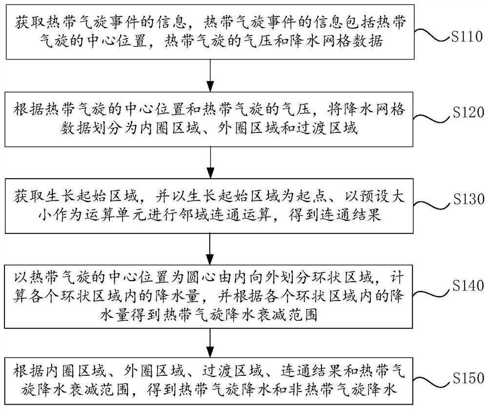 Tropical cyclone precipitation and non-tropical cyclone precipitation separation method and equipment, and storage medium