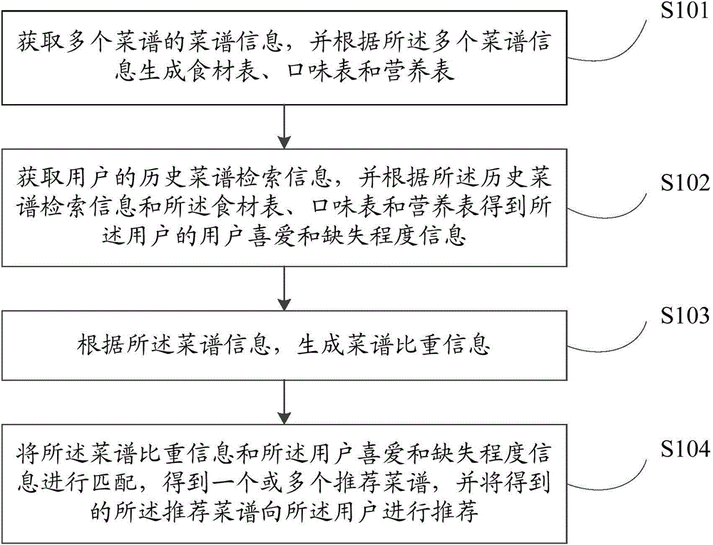 Method and device for automatically recommending menu