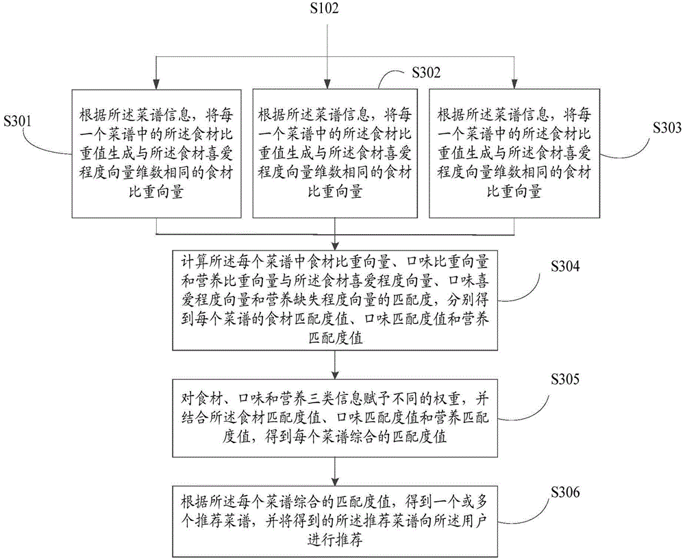 Method and device for automatically recommending menu