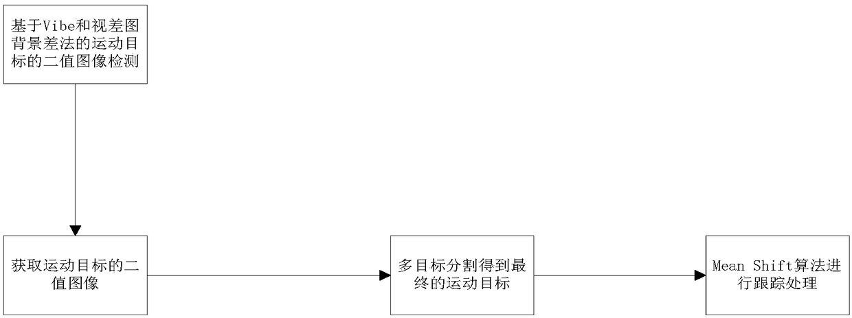 Method for tracking multiple moving objects based on combination of disparity map background subtraction method and Meanshift