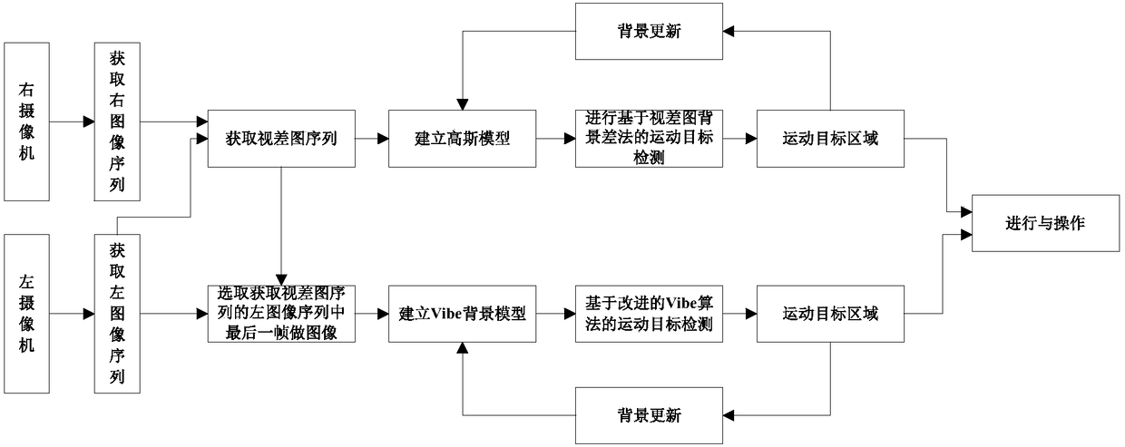 Method for tracking multiple moving objects based on combination of disparity map background subtraction method and Meanshift