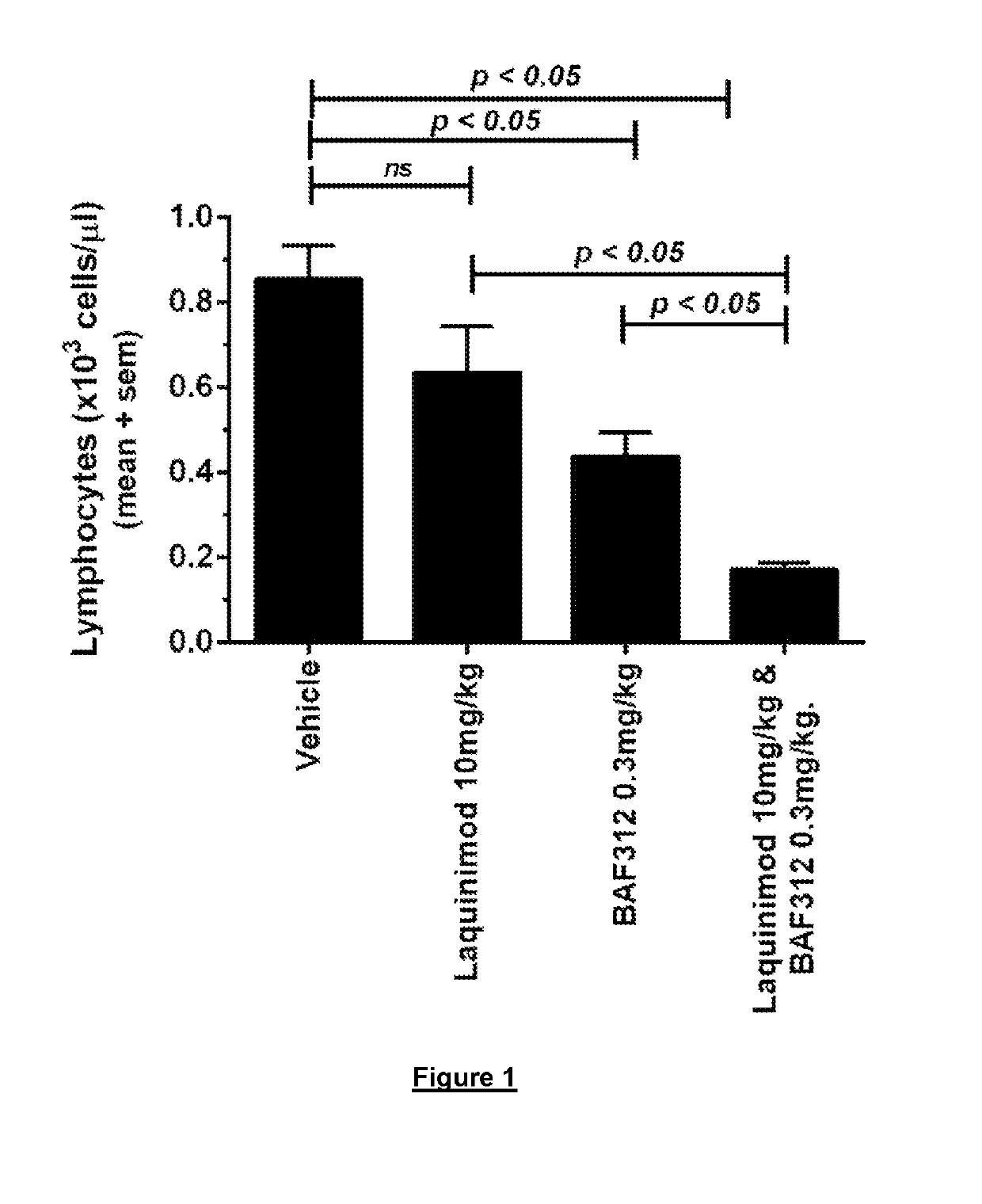 Combinations comprising siponimod and laquinimod for the treatment of multiple sclerosis