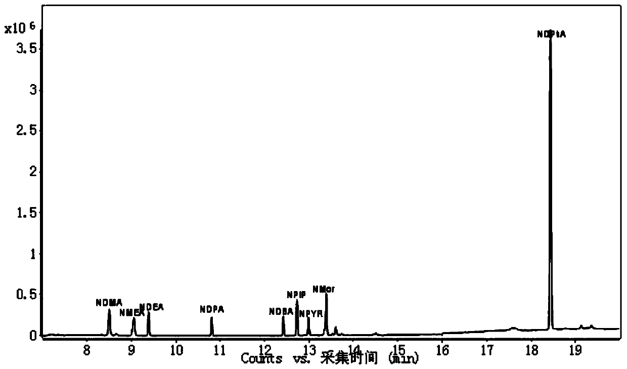 Method for determining N-nitrosamines compounds in meat product by adopting GPC-GC/MS/MS