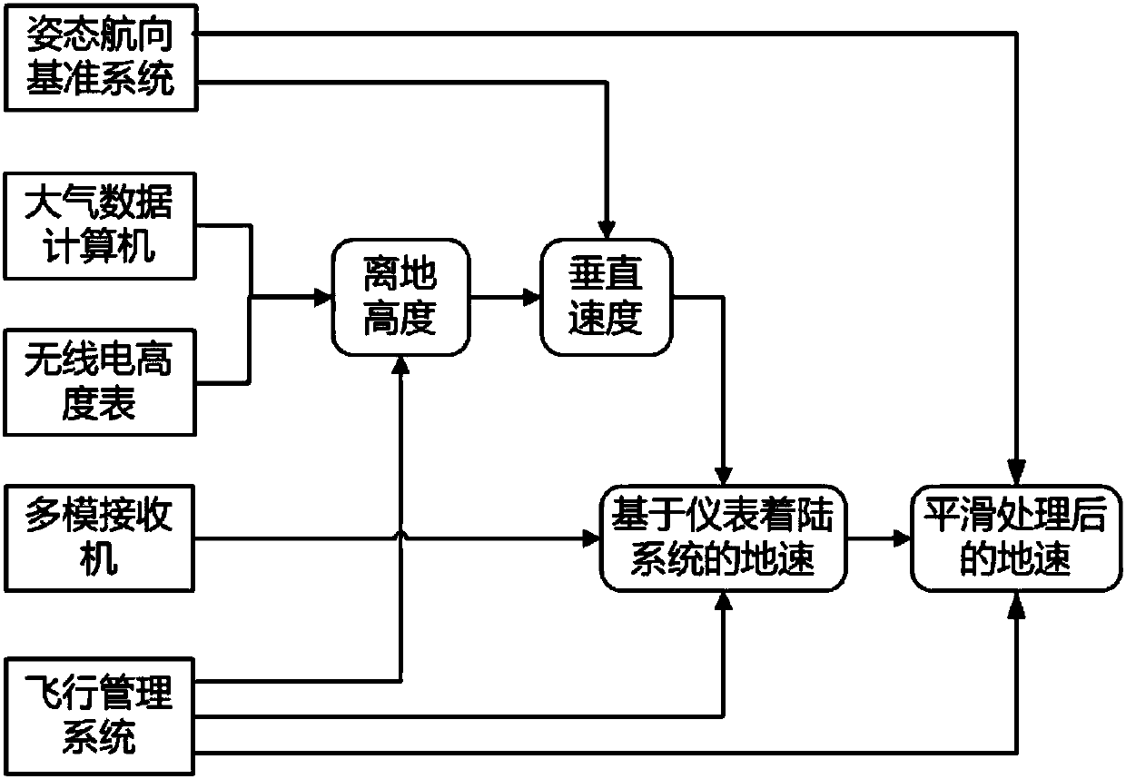 Ground velocity measurement method based on instrument landing system