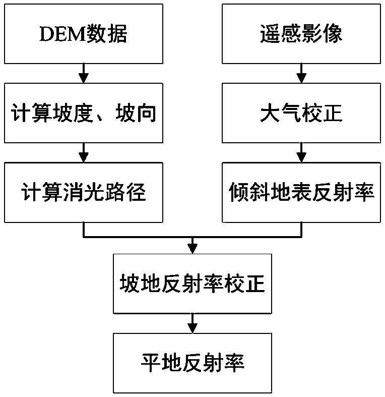 Optical remote sensing image terrain correction method based on in-canopy radiative transfer mechanism