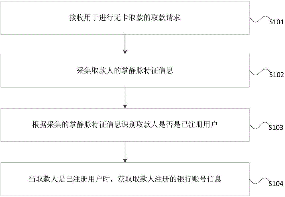 Card-free withdrawal method and apparatus