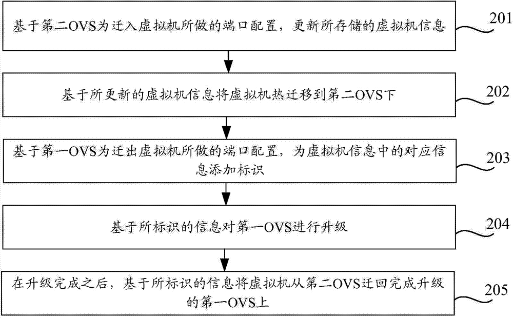 Method and device for upgrading virtual switch