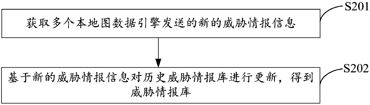 Attack detection method and system based on threat intelligence and electronic equipment