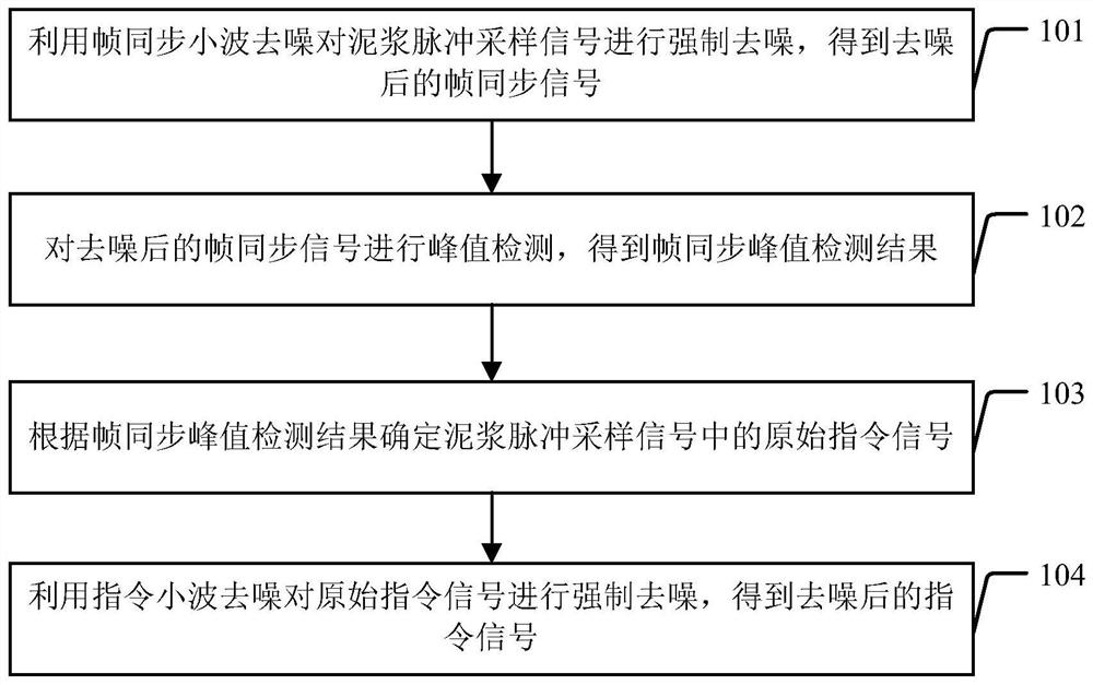 Mud pulse signal processing method and device