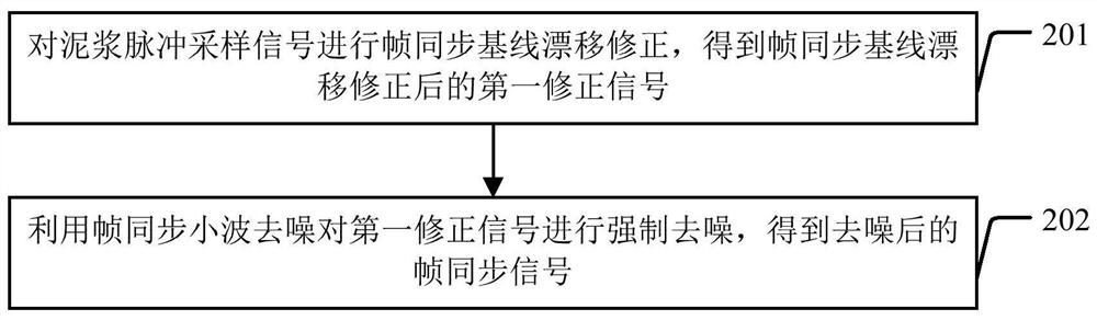 Mud pulse signal processing method and device