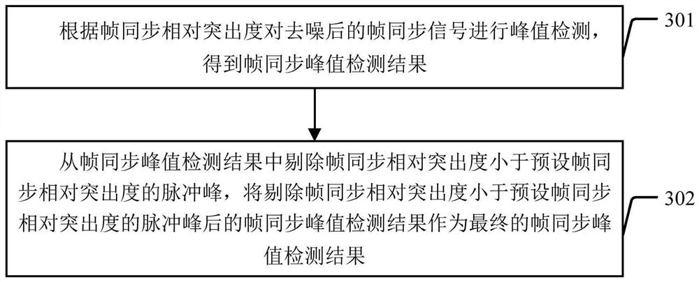 Mud pulse signal processing method and device