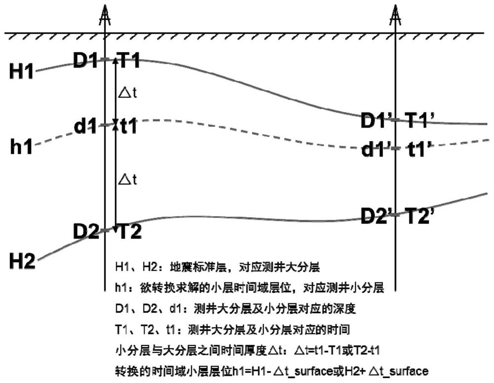 Method, device and equipment for determining seismic interpretation horizon in small logging stratification and medium