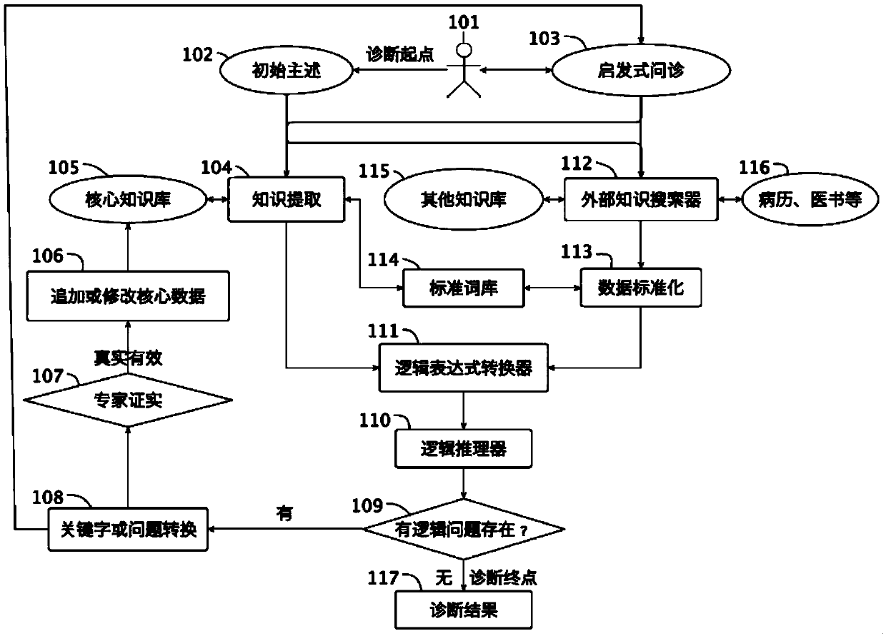 Clinical diagnosis auxiliary decision system and medical knowledge atlas accumulation mode