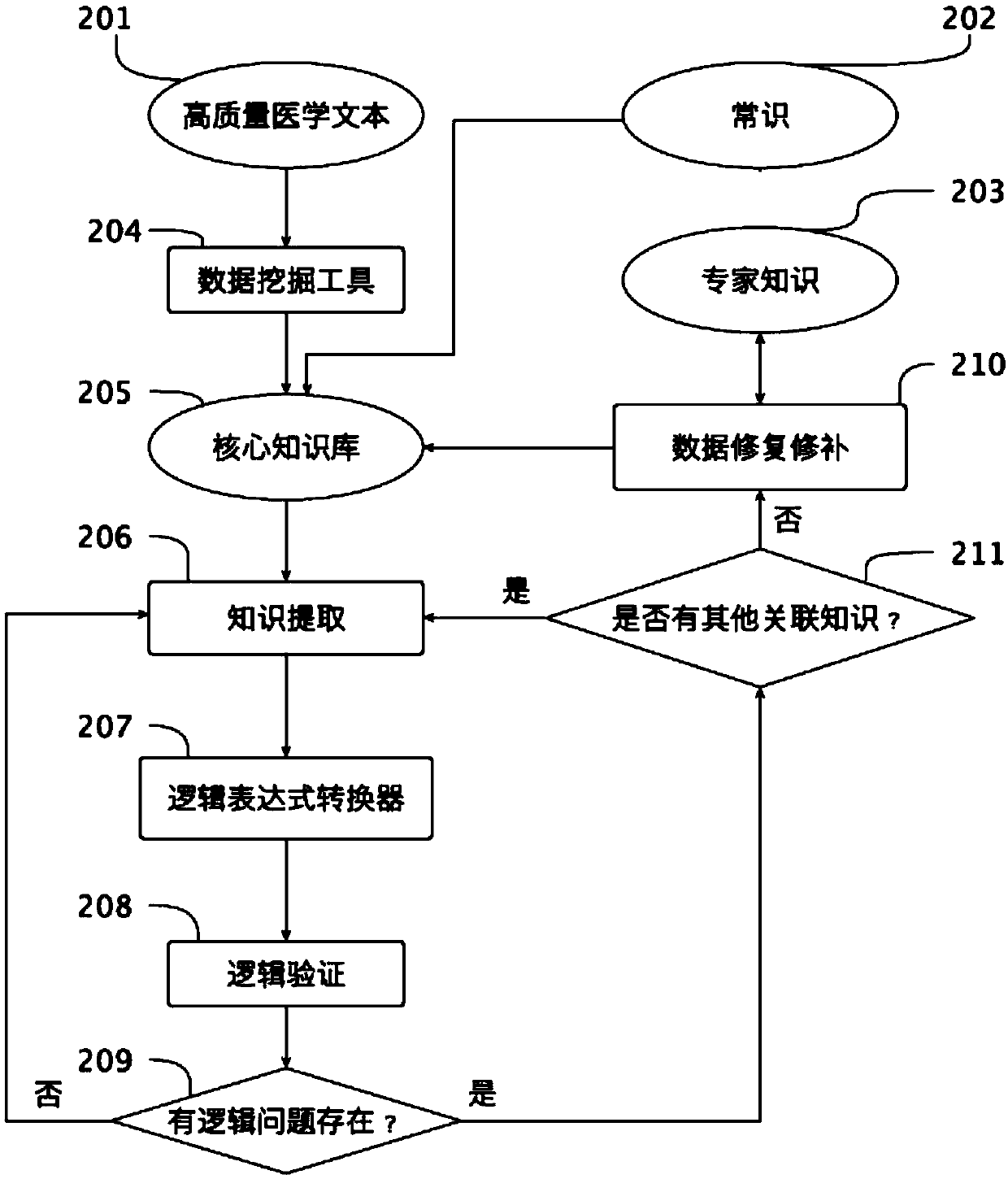 Clinical diagnosis auxiliary decision system and medical knowledge atlas accumulation mode