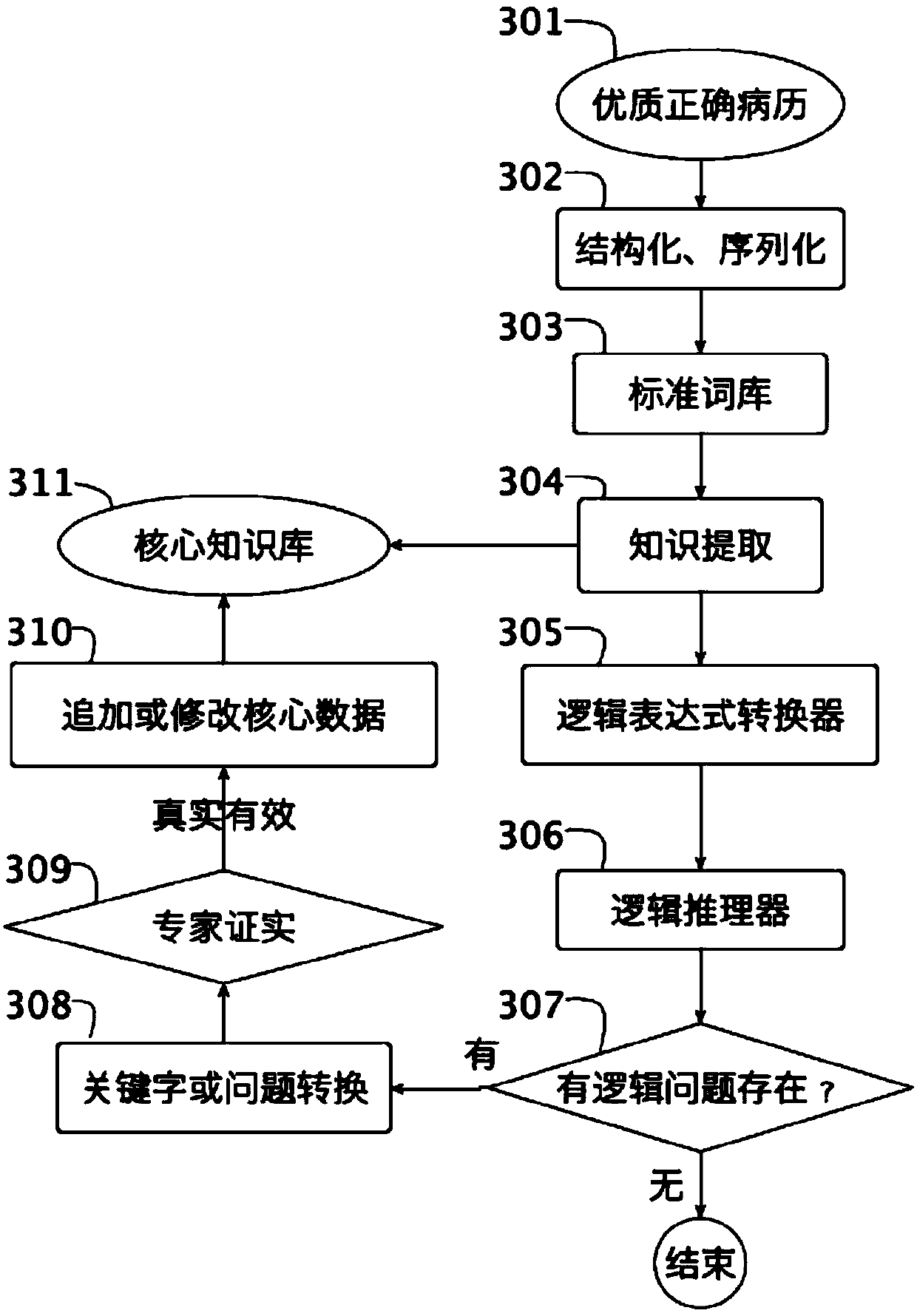 Clinical diagnosis auxiliary decision system and medical knowledge atlas accumulation mode