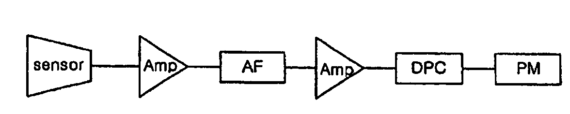 Ultrasonic distance measurement method and device by extracting the period of a received signal from noise using a dual-threshold comparator