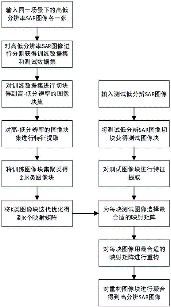 SAR image super-resolution method based on combined optimization