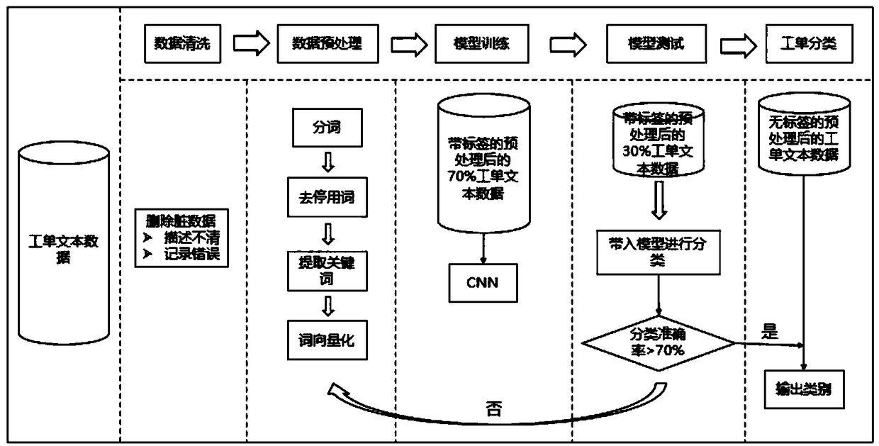 An intelligent classification method of complaint work order based on convolution neural network