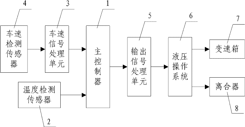 Controller for bus gear box and automatic gear shifting control method thereof