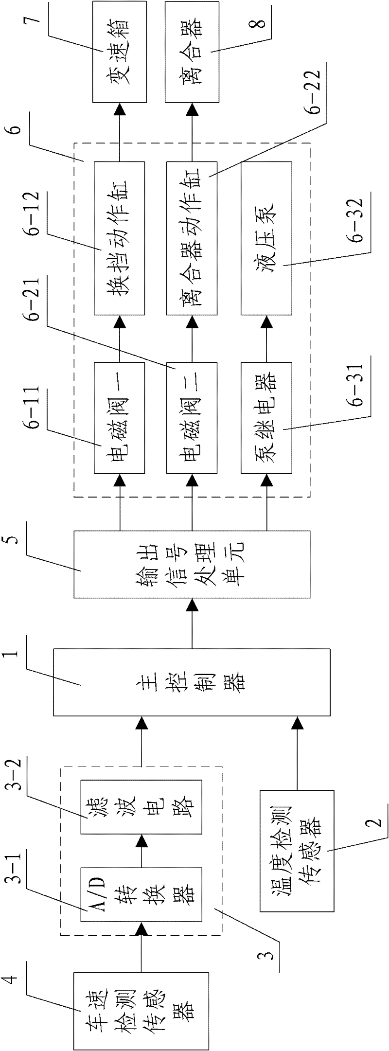 Controller for bus gear box and automatic gear shifting control method thereof