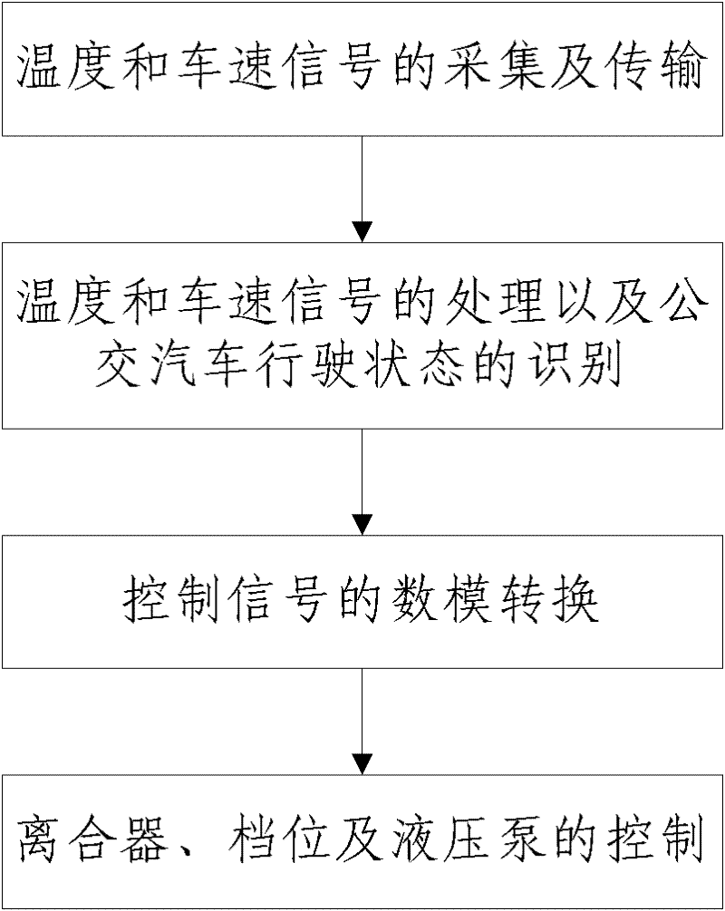 Controller for bus gear box and automatic gear shifting control method thereof