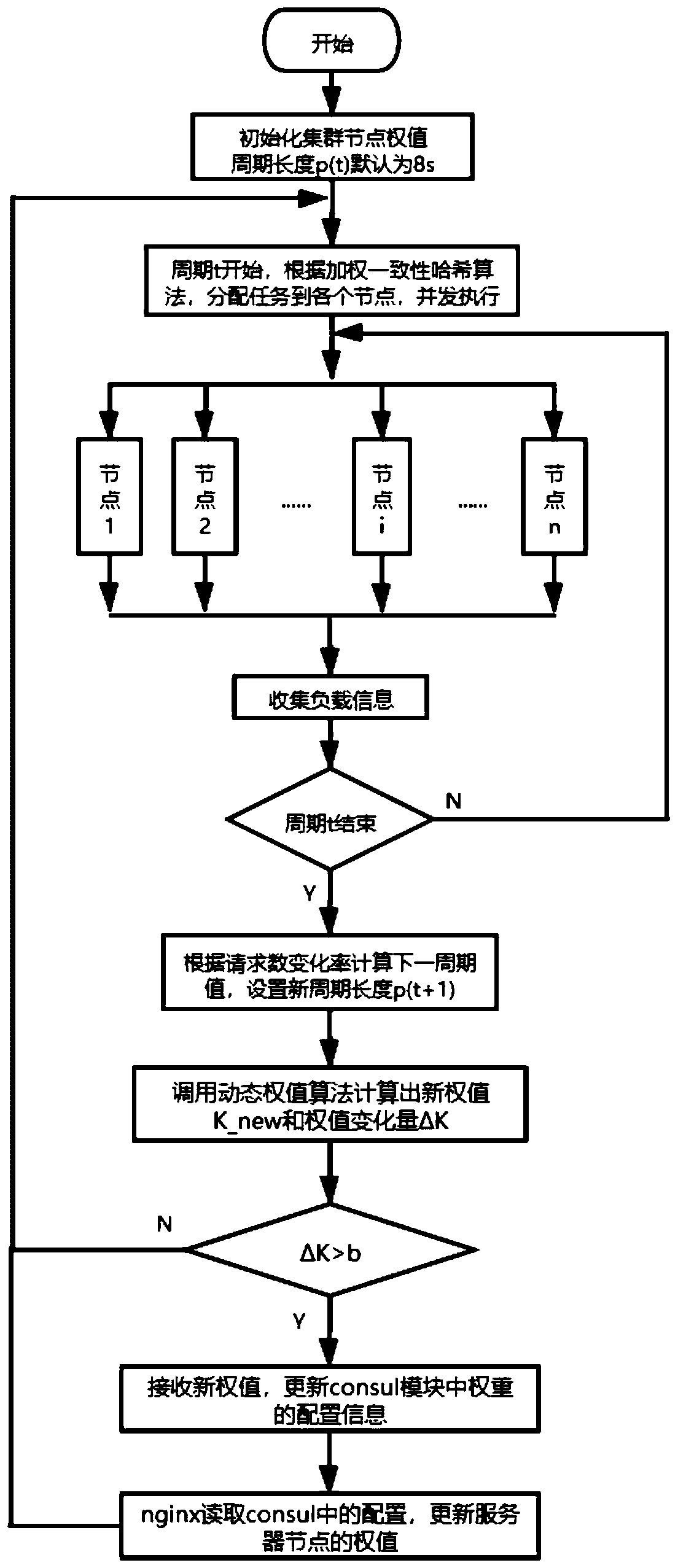 Dynamic period media server load balancing algorithm