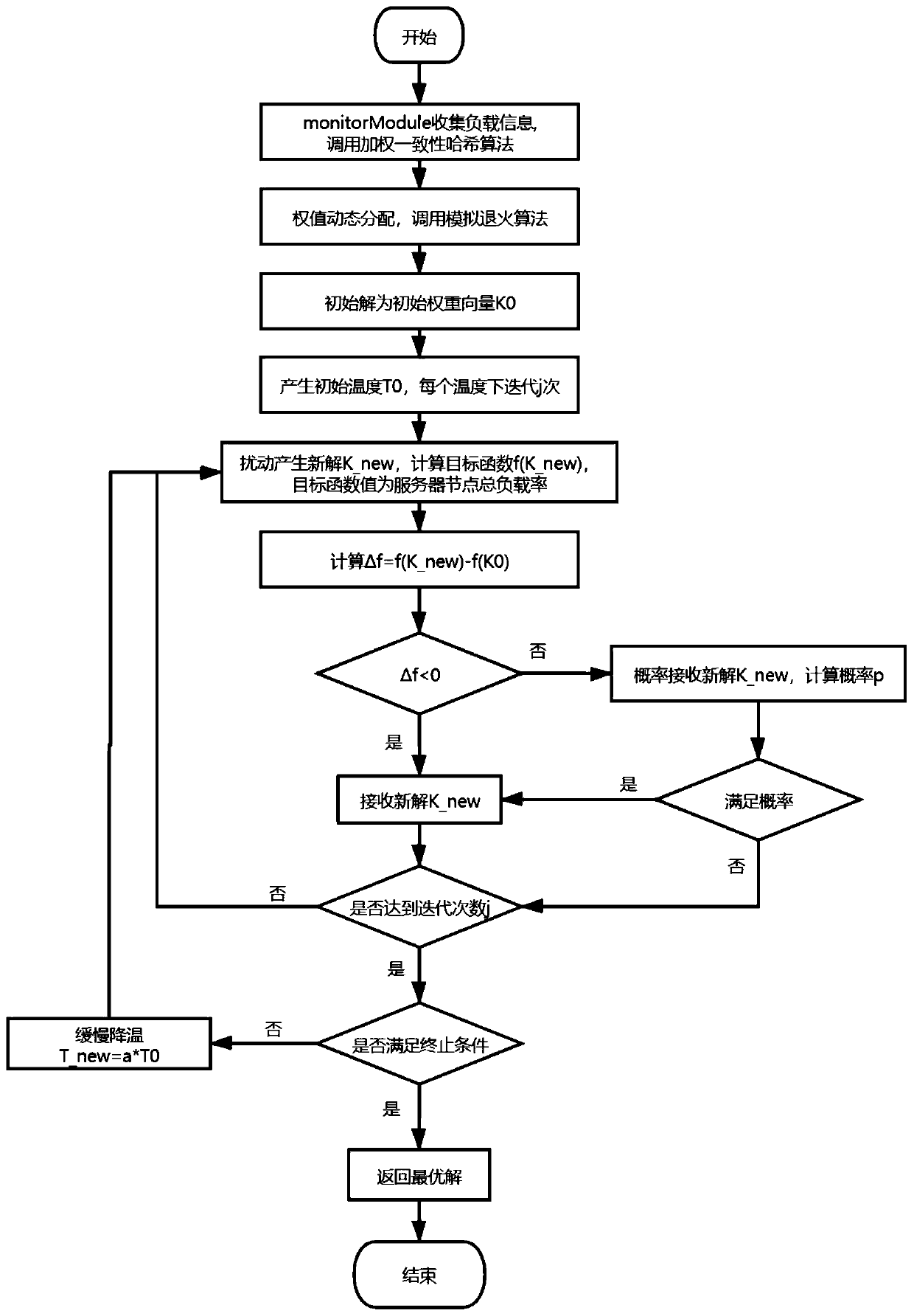 Dynamic period media server load balancing algorithm