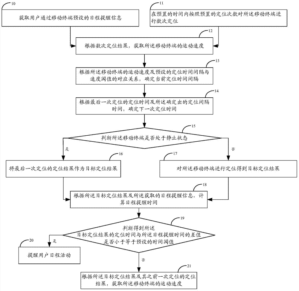 Schedule reminding method and mobile terminal