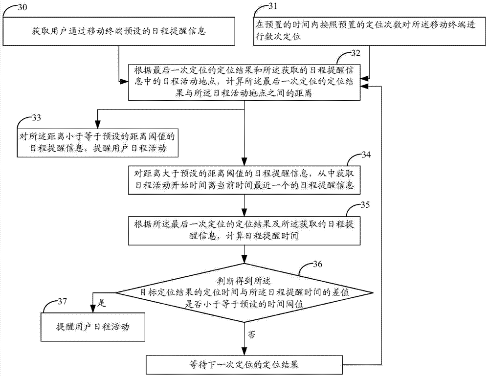 Schedule reminding method and mobile terminal