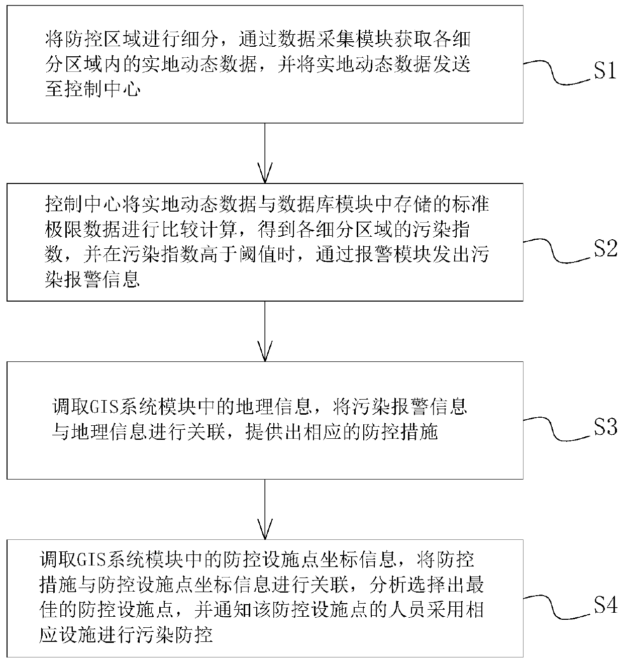 Agricultural non-point source pollution prevention and control method based on GIS