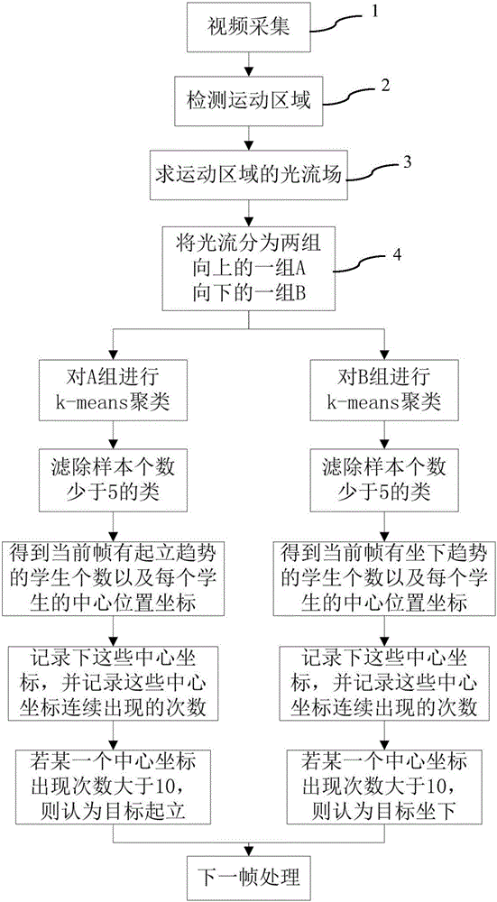 Multi-student standing and sitting detection method based on optical flow and k-means clustering