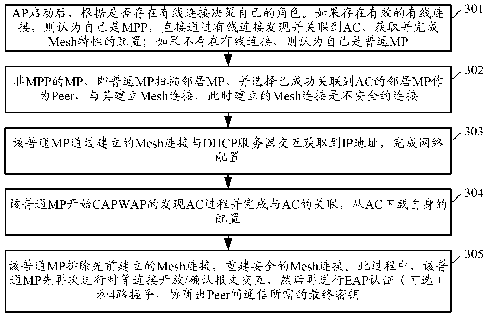 Mesh points and configuration and issuing method thereof in WLN (Wireless Local Area Network) mesh network