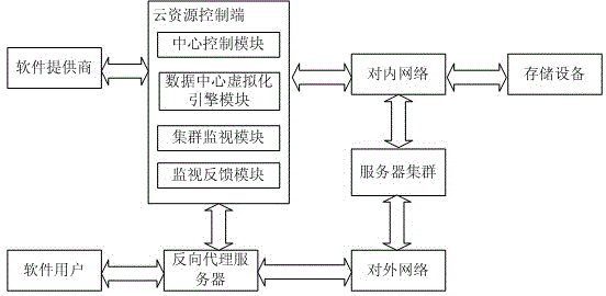 Architecture of elastic cloud