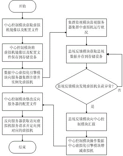 Architecture of elastic cloud