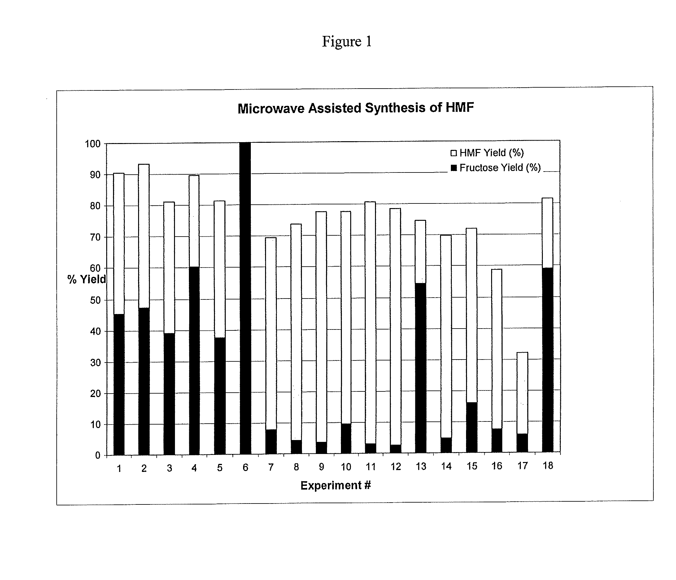 Microwave assisted synthesis of dehydrated sugar derivatives hydroxymethylfurfural, levulinic acid, anhydrosugar alcohols, and ethers thereof