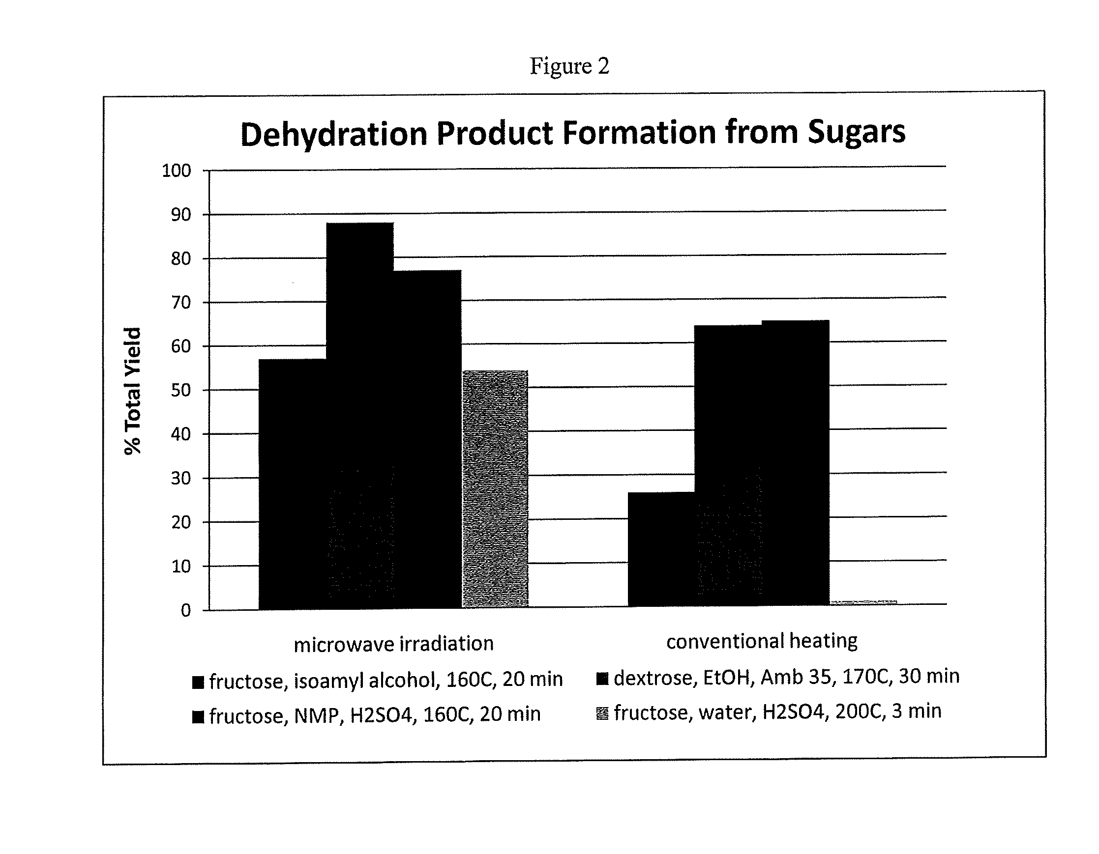 Microwave assisted synthesis of dehydrated sugar derivatives hydroxymethylfurfural, levulinic acid, anhydrosugar alcohols, and ethers thereof