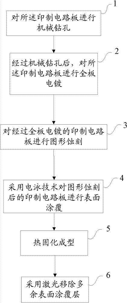 Method for manufacturing printed circuit board