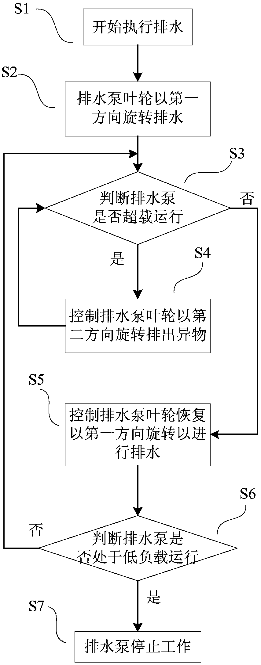 Washing machine control method and washing machine