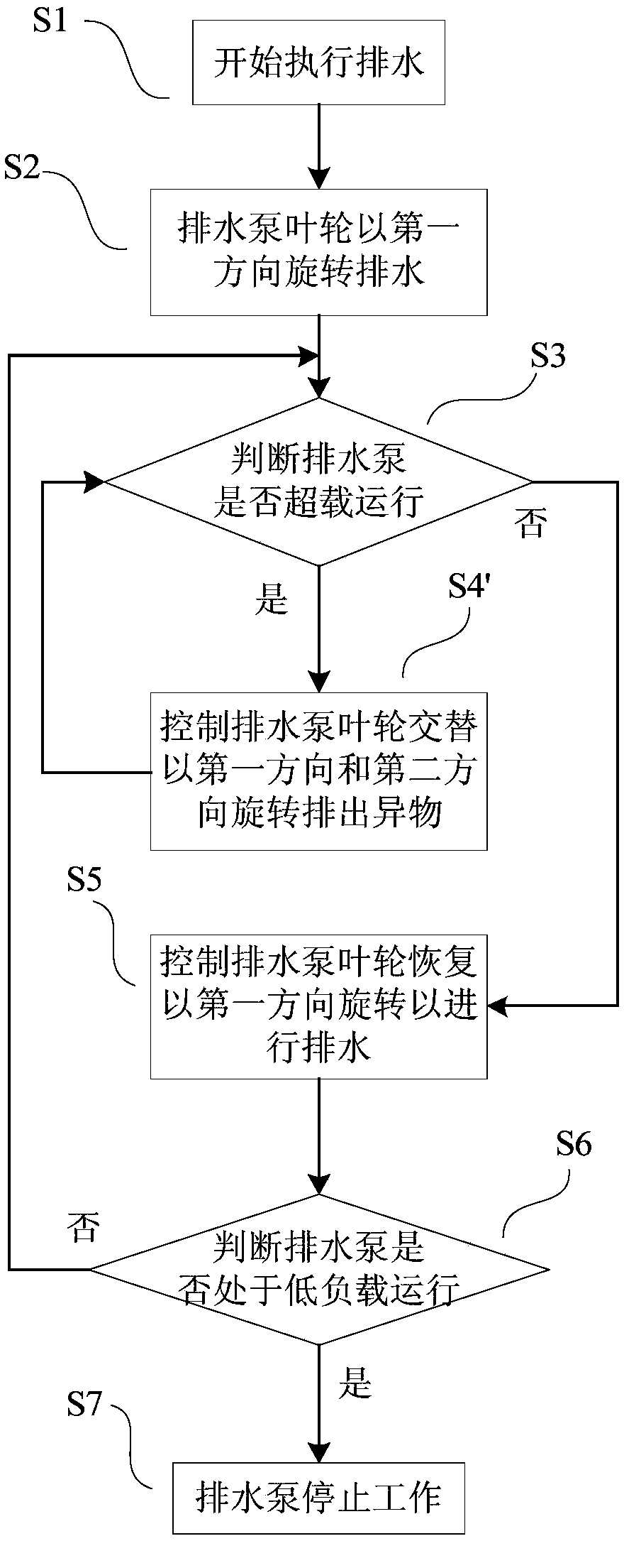 Washing machine control method and washing machine