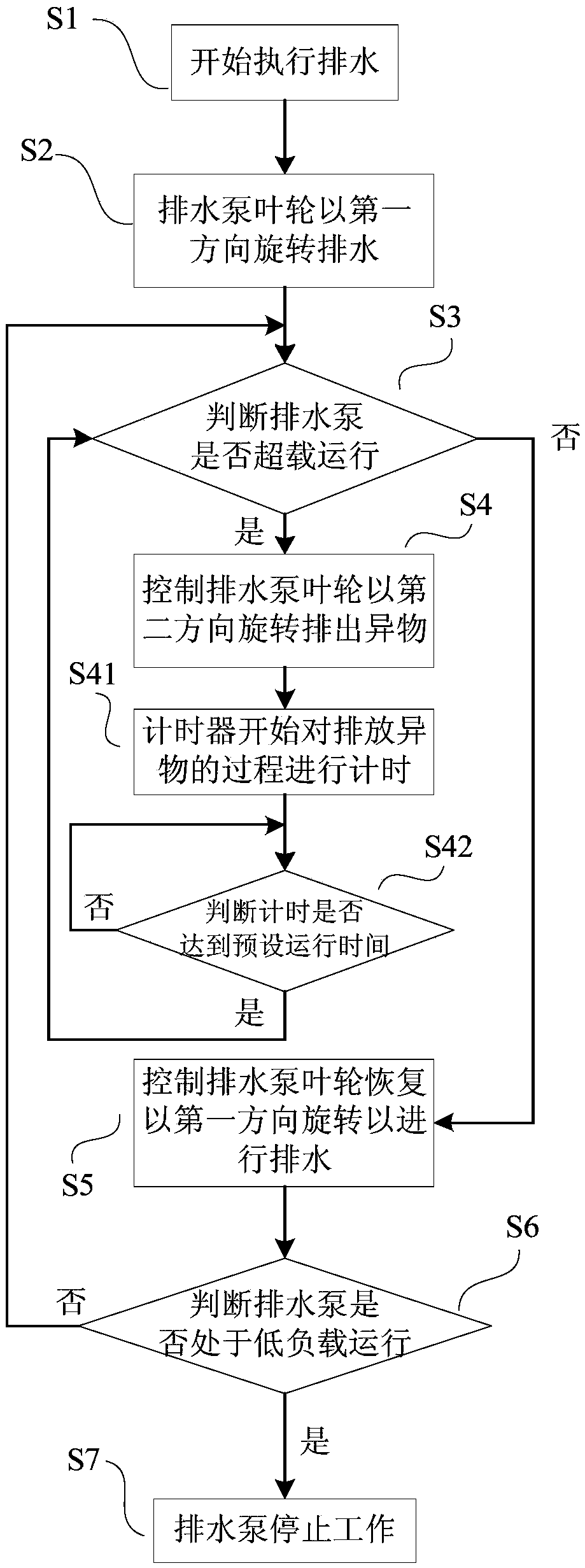 Washing machine control method and washing machine