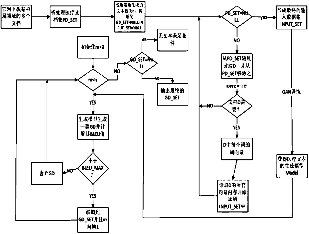 Generative adversarial network technology-based medical text generation method