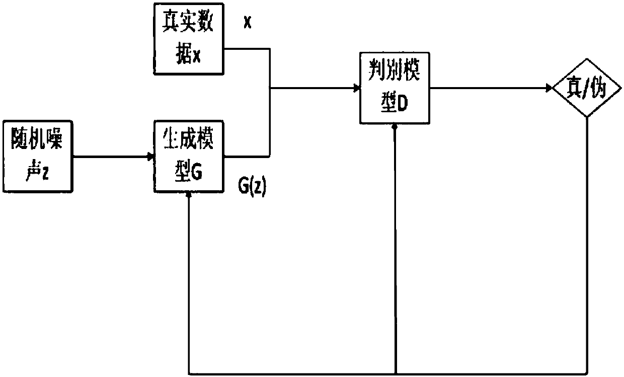 Generative adversarial network technology-based medical text generation method